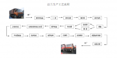 鍛造法蘭生產(chǎn)流程