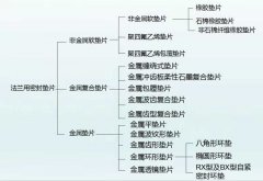 法蘭墊片的選擇和使用