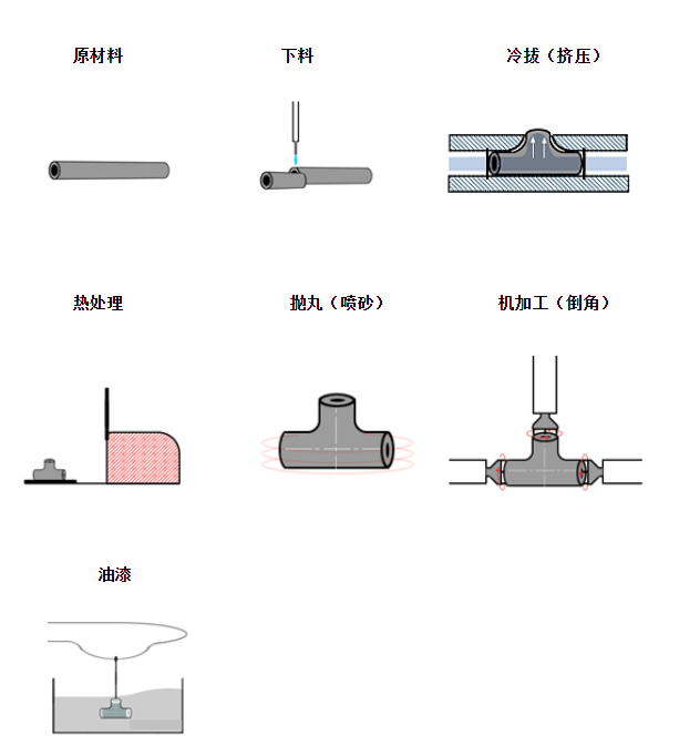 三通制作流程