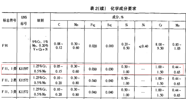 F11材質(zhì)法蘭的化學(xué)成分