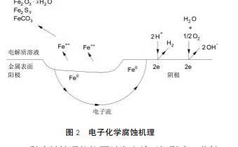 法蘭化學(xué)腐蝕