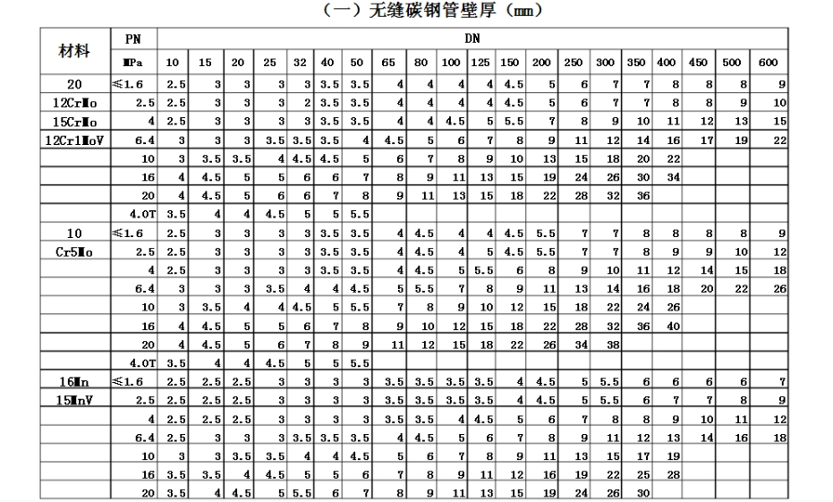 鋼管壓力厚度對(duì)照表