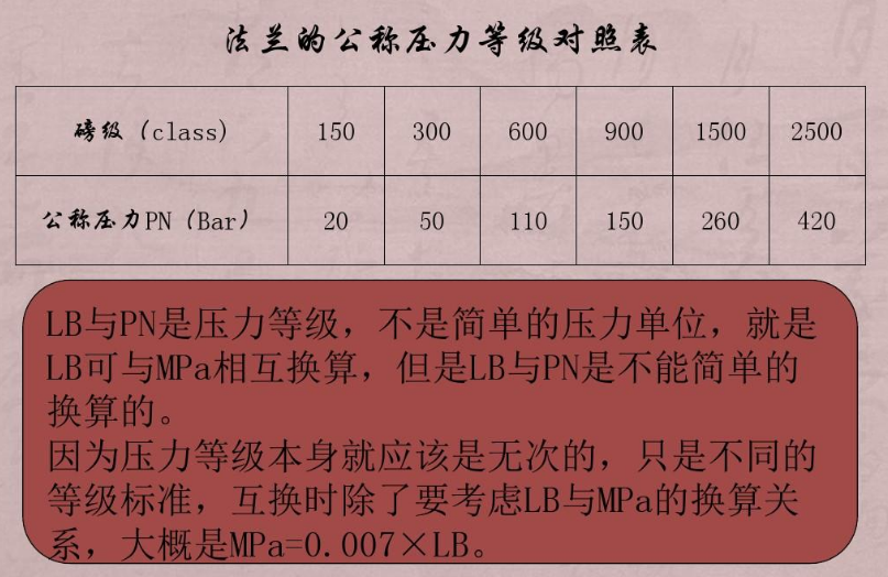 法蘭壓力對(duì)照表