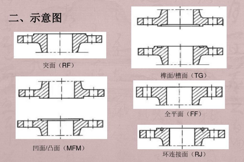 法蘭的密封面