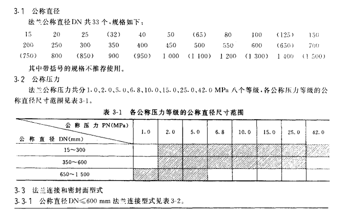 石油化工,鋼制管法蘭