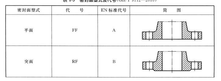 法蘭的密封面的代號