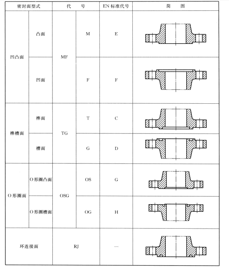 法蘭密封面的代號的表示圖