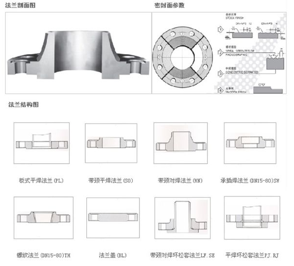 對焊環(huán)松套法蘭等 。