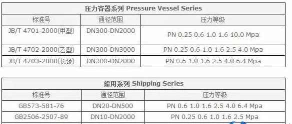 比較小型的如閥門等，可以叫“法蘭類零件”。