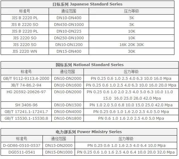 法蘭（Flange），又叫法蘭凸緣盤或